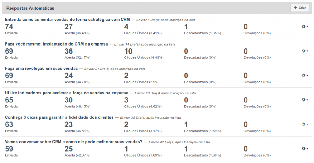 Exemplo de respostas automáticas para fluxo de cadência no Inovatize Zurmo CRM