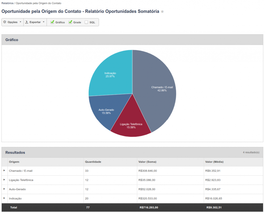 Canal de aquisição de novos clientes verificando as oportunidades vencidas